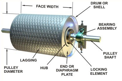 Mining and Minerals Industries Conveyor Pulley Parts