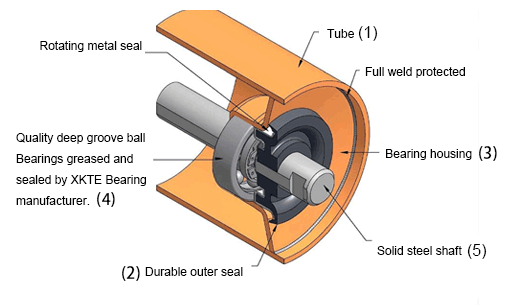 Idler roller