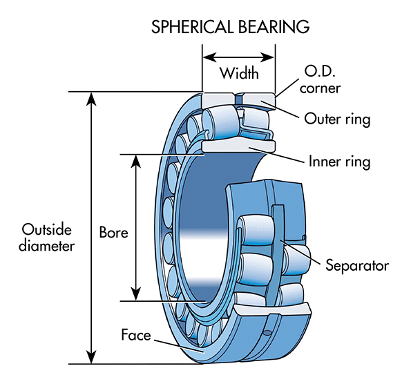 Spherical Roller Bearing For Conveyor Pulley