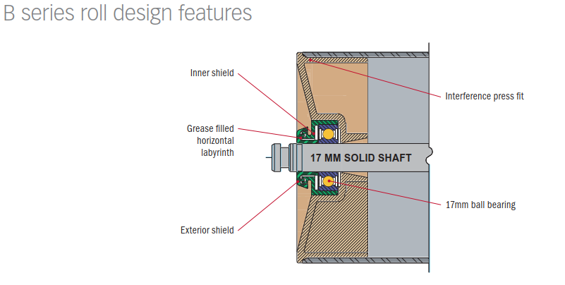 Cema B Idler Structure